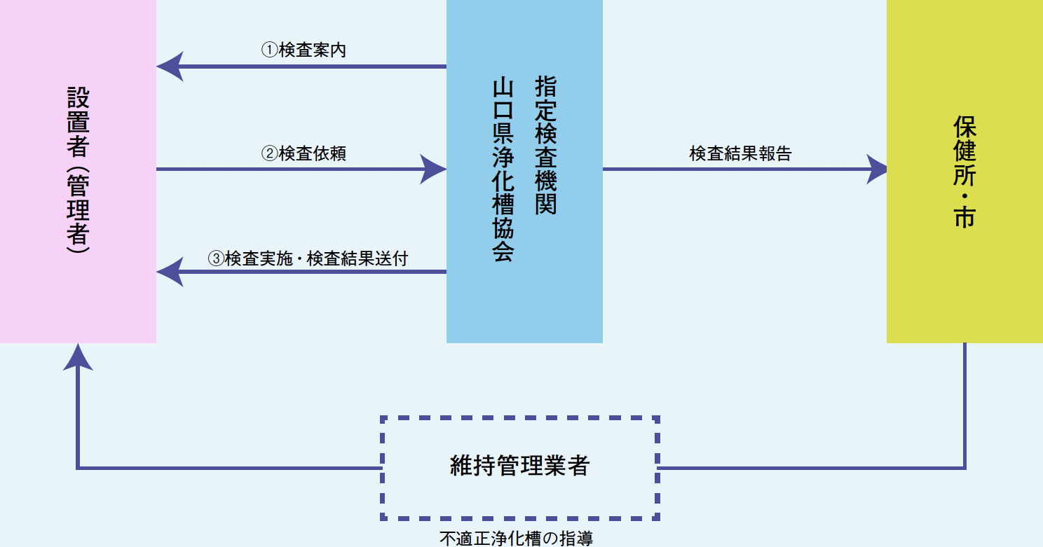 山口県浄化槽協会による法定検査実施のフロー図